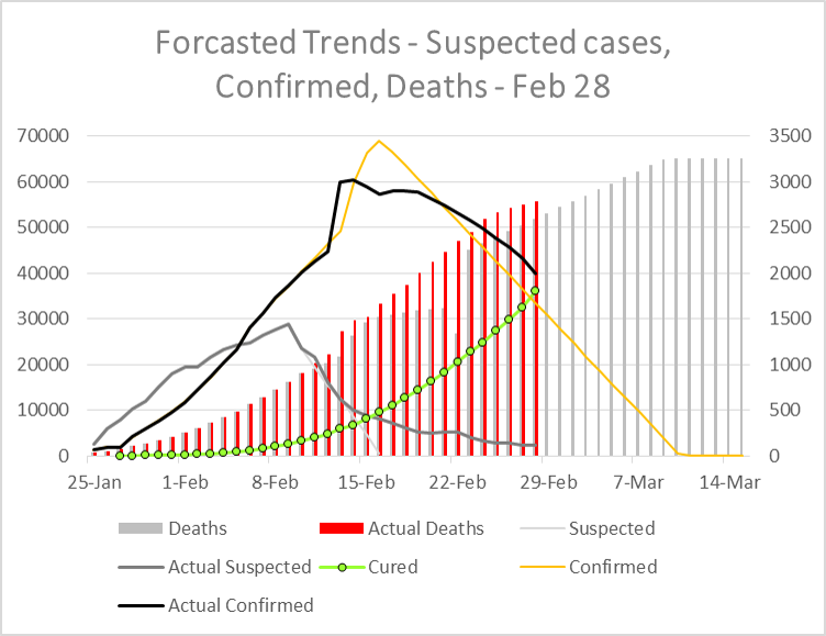 Forcasted-Coronavirus-Trends-Feb 28.png